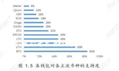 在讨论“tp钱包里的dai”时