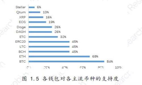   如何找回TP钱包中的代币？详细指南与常见问题解答 / 
 guanjianci TP钱包, 找回代币, 加密货币, 区块链 /guanjianci 

什么是TP钱包？

TP钱包是一个多币种支持的数字钱包，旨在为用户提供便捷的加密货币管理体验。它支持多种类型的数字货币，包括但不限于以太坊、比特币、以及各种ERC-20和BEP-20代币。随着区块链技术的发展，越来越多的人开始使用TP钱包来存储和管理他们的加密资产。


为何需要找回TP钱包中的代币？

在使用TP钱包的过程中，用户可能会因为多种原因导致代币丢失或无法找到。例如，误操作、设备损坏、软件故障等因素都可能对代币的安全性造成影响。因此，了解如何找回这些代币就变得尤为重要。无论您是因为误删、转错地址，还是因为钱包文件丢失，掌握正确的方法都能帮助您恢复对资产的控制。


找回TP钱包代币的基本步骤

找回TP钱包中的代币通常可以通过以下几个步骤进行：

ol
    li
        strong确认代币是否确实丢失：/strong
        首先，您需要确认您丢失的代币是否真的不在钱包中。通过在TP钱包中查看资产页面，确保检查了所有可用的代币列表。
    /li
    li
        strong检查钱包地址：/strong
        如果您转账到错误的地址或者想要找回之前的资产，您需要确认您的钱包地址是正确的。通过区块链浏览器（如Etherscan或者BscScan）查询您的交易记录，确保代币确实转移到了错误的地址。
    /li
    li
        strong恢复助记词：/strong
        如果您无法访问您的TP钱包，但仍然有助记词，可以通过它来恢复您的钱包。打开TP钱包，选择“恢复钱包”选项，输入助记词，按提示进行操作，即可恢复钱包中的所有资产。
    /li
    li
        strong联系支持团队：/strong
        如果在进行上述步骤后仍然无法找回代币，可以考虑联系TP钱包的官方支持团队。他们能够提供针对您具体问题的解决方案。
    /li
/ol

常见问题解答

问题1：我是否可以找回转错地址的代币？

当您不小心将TP钱包中的代币转至错误的地址时，这种情况常常让人感到焦虑。首先，您需要明白，区块链是不可逆的，这意味着您无法直接通过钱包接口找回这些资产。然而，您可以尝试以下几步。


1. 确认转账信息：请检查您在转账时输入的地址，确保确实是一个有效的地址，并了解该地址的区块链信息。某些地址可能属于其他钱包或交易所，您可以联系相关的服务提供商，询问是否能够恢复这些资产。


2. 使用区块链浏览器：借助区块链浏览器（如Etherscan或BscScan），您可以查看该地址的交易记录。如果这笔交易被确认且资金确实转移到错误地址，只有该地址的所有者才能找回这些代币。


3. 寻求专业帮助：有些专业的区块链恢复服务能够帮助用户找回丢失的代币，不过这些服务通常收费，而且成功率因具体情况而异。


4. 保持记录：无论结果如何，建议您在今后转账时仔细检查地址，并尽可能使用小额测试转账来确保地址的准确性。


问题2：如何通过助记词找回我的TP钱包？

助记词是大多数加密货币钱包的核心安全机制，用户只有在拥有助记词的情况下，才能恢复自己的资产。因此，如果您需要通过助记词找回您的TP钱包，可以遵循以下步骤：


1. 下载并安装TP钱包：确保您已经在移动设备上下载并安装了TP钱包。如果您的设备已经被重置或您更换了设备，您需要重新安装应用程序。


2. 启动TP钱包：打开TP钱包应用程序，您将看到“创建钱包”或“恢复钱包”的选项。请点击“恢复钱包”。


3. 输入助记词：您将被要求输入助记词。确保输入的助记词无误，每个单词的顺序也要正确。助记词通常为12个或24个单词，确保逻辑清晰。


4. 完成恢复：根据提示完成后续设置，您的TP钱包将恢复，并且能够看到以前存储的所有代币和资产。重要的是，一旦您成功恢复钱包，确保对助记词进行安全存储，以避免今后再次丢失。


问题3：我的TP钱包被锁定了，如何解锁？

如果您遇到TP钱包被锁定的情况，可能是由于输入了错误的密码多次，或者钱包为保护安全而自动锁定。以下是一些可能的解决方案：


1. 等待自动解锁：有时候，TP钱包会在一段时间后自动解锁。通常，您只需等待几分钟到几个小时，再尝试再次登录。


2. 使用助记词或私钥：如果您由于密码错误而无法访问自己的钱包，您可以尝试使用助记词或私钥来恢复钱包。确保保存好这些信息，并按前面提到的步骤恢复钱包。


3. 联系客服：如果以上方法都无法解决问题，您可以联系TP钱包的客服支持。他们可以根据您的情况提供更具针对性的建议和解决方案。


问题4：如何保护我的TP钱包安全？

保护您的TP钱包安全至关重要，以下是一些有效的方法：


1. 使用强密码：创建一个强密码，可以避免他人轻易猜测。避免使用生日、电话号码等个人信息，并且定期更换密码。


2. 备份助记词：务必备份您的助记词，并将其保存在安全的地方。不要将助记词存储在网络上或用电子方式备份，物理备份更为安全。


3. 定期更新软件：保持TP钱包应用程序和设备的更新，以修复潜在的安全漏洞。务必从官方渠道下载应用程序，避免下载不明来源的应用。


4. 警惕钓鱼网站与恶意软件：在输入个人信息之前，确保网站是官方的TP钱包网站。在浏览器上确认URL的真实性，避免点击可疑链接。


结论

通过这一系列的步骤和常见问题解答，我们可以看到找回TP钱包中的代币并不是不可能的。只要遵循正确的操作流程，保持冷静，您依然有希望恢复自己的资产。加密货币的世界充满挑战，但同时也提供了丰富的机遇。掌握钱包管理的技巧，将能够让您更好地保护和增值您的数字资产。
