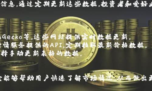 由于我无法直接创建或显示图片和表格，但我可以指导你如何制作一个包含加密货币价格的表格。

你可以使用电子表格软件（如Microsoft Excel或Google Sheets）来创建一个加密货币价格表格。以下是一个示例表格的结构，你可以根据实际数据进行填写：

加密货币价格表

table
    tr
        th加密货币/th
        th符号/th
        th当前价格 (USD)/th
        th24小时涨幅 (%)/th
        th市值 (USD)/th
    /tr
    tr
        td比特币/td
        tdBTC/td
        td$30,000/td
        td2.3%/td
        td$580亿/td
    /tr
    tr
        td以太坊/td
        tdETH/td
        td$2,000/td
        td1.5%/td
        td$230亿/td
    /tr
    tr
        td瑞波币/td
        tdXRP/td
        td$0.50/td
        td5.0%/td
        td$250亿/td
    /tr
    tr
        td莱特币/td
        tdLTC/td
        td$120/td
        td3.0%/td
        td$80亿/td
    /tr
/table

上表中列出了几种主流加密货币的当前价格和其他相关信息。通过定期更新这些数据，投资者和爱好者可以获取最新的市场动态。

### 如何更新价格
要更新价格，您可以使用以下方式：
1. **访问加密货币行情网站**：如CoinMarketCap、CoinGecko等，这些网站提供实时数据更新。
2. **使用API**：编程人员可以使用加密货币交易所或行情服务提供的API，定期拉取最新价格数据。
3. **手动输入**：如果不方便使用技术手段，您也可以选择手动更新表格的数据。

### 小结
制作一个加密货币价格表格是一项简单却实用的工作，它能够帮助用户快速了解市场情况，从而做出更明智的投资决策。