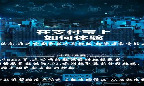由于我无法直接创建或显示图片和表格，但我可以指导你如何制作一个包含加密货币价格的表格。

你可以使用电子表格软件（如Microsoft Excel或Google Sheets）来创建一个加密货币价格表格。以下是一个示例表格的结构，你可以根据实际数据进行填写：

加密货币价格表

table
    tr
        th加密货币/th
        th符号/th
        th当前价格 (USD)/th
        th24小时涨幅 (%)/th
        th市值 (USD)/th
    /tr
    tr
        td比特币/td
        tdBTC/td
        td$30,000/td
        td2.3%/td
        td$580亿/td
    /tr
    tr
        td以太坊/td
        tdETH/td
        td$2,000/td
        td1.5%/td
        td$230亿/td
    /tr
    tr
        td瑞波币/td
        tdXRP/td
        td$0.50/td
        td5.0%/td
        td$250亿/td
    /tr
    tr
        td莱特币/td
        tdLTC/td
        td$120/td
        td3.0%/td
        td$80亿/td
    /tr
/table

上表中列出了几种主流加密货币的当前价格和其他相关信息。通过定期更新这些数据，投资者和爱好者可以获取最新的市场动态。

### 如何更新价格
要更新价格，您可以使用以下方式：
1. **访问加密货币行情网站**：如CoinMarketCap、CoinGecko等，这些网站提供实时数据更新。
2. **使用API**：编程人员可以使用加密货币交易所或行情服务提供的API，定期拉取最新价格数据。
3. **手动输入**：如果不方便使用技术手段，您也可以选择手动更新表格的数据。

### 小结
制作一个加密货币价格表格是一项简单却实用的工作，它能够帮助用户快速了解市场情况，从而做出更明智的投资决策。