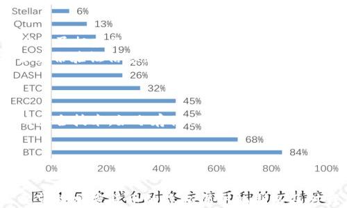 
加密货币能否被解密？解析区块链技术的安全性与隐私保护

加密货币,区块链技术,数据安全,隐私保护/guanjianci

引言
近年来，加密货币如比特币、以太坊等的崛起引发了全球的关注。这些数字货币以其去中心化和加密交易的特性吸引了大量投资者。但伴随而来的一个重要问题是：加密货币的交易记录真的不可被解密吗？在这篇文章中，我们将深入探讨加密货币的解密可能性，区块链技术的安全性，隐私保护的手段，以及为何这些问题对投资者至关重要。

什么是加密货币？
加密货币是一种利用密码学原理来保障交易安全、控制新单位生成、并验证资产转移的数字或虚拟货币。最具代表性的加密货币是比特币，它依托区块链技术，以去中心化的形式存在。区块链是一种分布式数据库，保留了所有交易的记录，使每一笔交易都可以被追溯和验证。
加密货币的基础在于其核心的加密算法，如SHA-256（比特币）和Ethash（以太坊），这些算法确保了交易的安全性与匿名性。虽然交易记录对所有人都是可见的，但背后的用户身份通常是隐藏的，这使得加密货币在保护隐私方面具有一定的优势。

加密货币的不可解密性
从技术上讲，加密货币的“不可解密性”是一个相对概念。加密货币的交易数据是公开的，任何人都可以查看，但这些数据通常是通过加密算法加以保护的，用户的身份通常以钱包地址的形式出现。而要解读这些信息，需要知道具体的加密方法以及与之配套的密钥。
例如，比特币的交易记录存在于区块链上，任何人可以通过区块链浏览器看到某个钱包地址的交易情况，但无法直接获取钱包地址背后的用户身份信息。因此，加密货币在法律法规尚未完善的地区，可能会被用于非法活动，造成法律与道德的双重困扰。

区块链技术的安全性
区块链是一种高度安全的技术，其核心特征是去中心化。传统的数据库依赖于中央服务器，而区块链则将数据存储在网络中的多台计算机上，使得整个系统更具抗攻击能力。同时，区块链中的每一笔交易都经过加密处理，并通过网络中的节点进行确认，确保数据的完整性与准确性。
即使攻击者试图更改某一笔交易记录，必须在网络大部分节点上同时进行更改，这是几乎不可能实现的。因此，区块链技术被认为是高度安全的，难以被破坏或更改。

隐私保护机制
加密货币在隐私保护方面有多种机制。例如，某些加密货币（如Monero、Zcash）使用环签名和零知识证明等高级加密技术，进一步提升隐私保护。这些技术能够在验证交易真实性的同时，隐藏交易双方的身份信息。
对于普通的比特币交易，虽然交易记录是透明的，但由于用户身份的难以确定，这为用户提供了一定程度的匿名性。不过，由于区块链的透明特性，一旦与某个身份建立联系，可能会引发隐私泄露等问题。

加密货币的解密手段
尽管加密货币的设计旨在保护用户隐私，但并不意味着完全不能解密。通过链分析技术，一些公司可以通过分析链上的行为模式，识别出某些钱包背后的用户身份。链分析是一个迅速发展的领域，这些技术能够追踪资金流动，从而揭示数据背后的真实身份。
此外，政府和执法机构也在积极开发工具，以便在需要时能够锁定某些资金流向，从而打击洗钱和其他非法活动。虽然加密货币的核心设计理念是保护匿名性，但如果没有适当的法律框架和技术手段，很容易被滥用。

加密货币对投资者的影响
对于投资者而言，理解加密货币的解密可能性以及相关技术至关重要。尤其是在涉及资产安全与隐私问题时，投资者需要对技术有足够的认识。若投资者忽视了这些问题，可能会导致资金损失或隐私泄露。
因此，建议投资者选择那些具备良好隐私保护机制的加密货币，并了解其背后的技术架构。此外，投资者也要关注市场上新兴的法律法规，因为这些都将直接影响加密货币市场的未来发展。

常见问题解答

问题一：加密货币能完全匿名交易吗？
虽然加密货币提供了一定程度的匿名性，但并不能保证完全匿名。传统的比特币交易在区块链上是公开可见的，意味着任何人都可以看到某个钱包的交易历史。尽管这些交易不直接关联个人身份，但如果通过交换交易信息或第三方服务，可能会泄漏相关信息。
有些专门设计的隐私币（如Monero和Zcash）使用特定技术，使得交易数据不易追踪，从而增强匿名性。但即使使用这些币种，用户也需要采取额外的措施来保证隐私，如使用不同的钱包生成新地址等。
总的来说，虽然加密货币对匿名性做出了努力，但用户仍需谨慎，以避免身份信息泄露的风险。

问题二：如何保护我的加密货币资产？
保护加密货币资产的最佳方法是使用冷钱包（硬件钱包）存储，或在冷存储中将资产隔离，避免使用在线交易所进行长期存储。同时，定期更新安全密码及启用两步验证也是确保安全的关键措施。
此外，用户需要保持对网络安全的警觉，不开设可疑链接，不轻信钓鱼攻击。保持操作系统和软件的最新安全更新也极为重要。定期检查自己的钱包地址及交易记录，确保没有任何异常活动。

问题三：政府会对加密货币进行监管吗？
随着加密货币的普及，越来越多的国家开始考虑对加密货币市场进行监管。政府关心的主要问题包括洗钱、税收合规和用户保护。因此，许多国家已经设立了相应的法律法规来规范加密货币的使用。
这些监管措施可能会影响加密货币的交易方式及平台运营。如某些国家可能会要求注册交易所进行KYC（Know Your Customer）流程，要求用户提供身份验证信息。虽然这些措施有助于增加市场的透明度与安全性，但也可能挑战加密货币原有的去中心化理念。
未来，随着法律法规的不断完善，全球各国可能会形成不同的监管框架，投资者需保持关注，并适应这些变化。

问题四：如何选择一个安全的加密货币平台？
选择安全的加密货币平台非常重要。首先，用户需要查看该平台的安全历史，了解是否有过安全漏洞或资金被盗事件。其次，取决于平台是否采纳最新的安全技术，如冷存储、两步验证、SSL加密等。
此外，查看用户评价与行业排名，了解该平台的信誉度也是关键一步。用户还应关注平台的合规性与所在国家的法律法规，以确保其操作模式合法。
总的来说，用户在选择加密货币交易平台时应谨慎评估，确保所选平台既安全又符合自己的需求。

总结
加密货币能否被解密，这不单是一个简单的技术问题，更是一场关于隐私保护、法律合规与市场信任的全面讨论。随着区块链技术的不断发展，我们需要审视加密货币的隐私保护机制以及对我们生活的深远影响。投资者和用户在参与加密货币市场时，应保持警觉，保护自身资产安全，并为未来的变化做好准备。